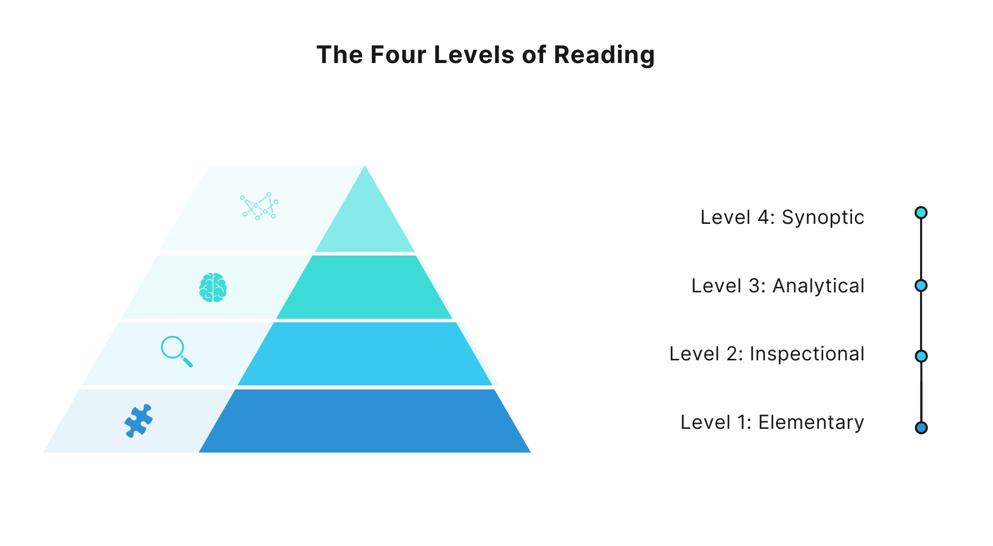 The Four Levels of Reading