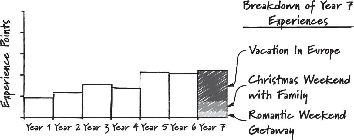 Experience points (bar graph of 7 year experiences)