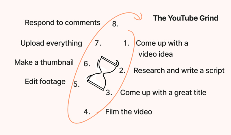 Diragram on a light background show the steps to 'the youtube grind'