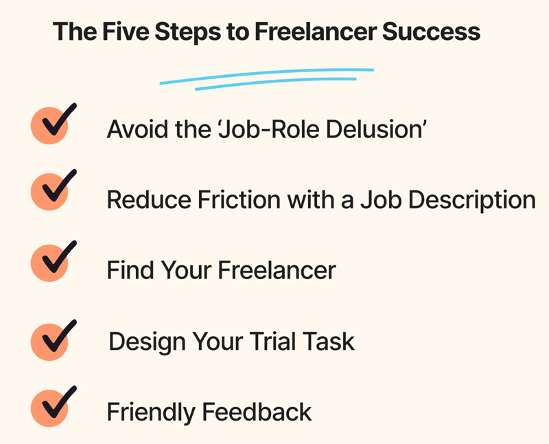 the 5 stepss to freelancer success with ali abdaal. Image contains a light background with a heading 'the fire steps to freelancer success' with a double blue underline. 5 black ticks on orange background creating a list